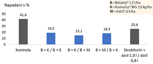 Graf 1: Vliv použití systému Belanty® + Kumulus® WG na výskyt cerkospory (CZ + SK pokusy, n = 4, dvojí aplikace fungicidů, 2021-22)
