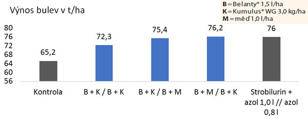 Graf 2: Vliv systému Belanty® + Kumulus® WG na výnos bulev cukrovky (při 16 % cukernatosti, CZ + SK pokusy, n = 4, dvojí aplikace fungicidů, 2021-22)