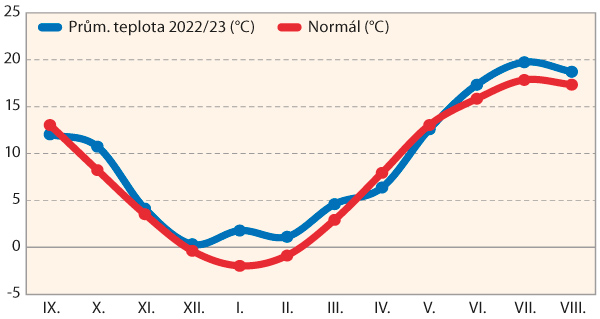 Graf 1: Průběh teplot v ČR v hospodářském roce 2022/23, zdroj ČHMI