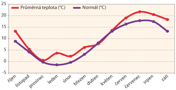 Graf 1: Průměrné měsíční teploty za vegetaci 2022/23 na Opavsku