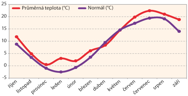 Graf 2: Průměrné měsíční teploty za vegetaci 2022/23 na Olomoucku