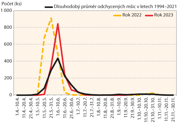 Graf 7: Letová aktivita mšice chmelové (Phorodon humuli)