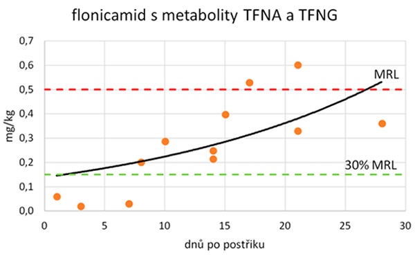 Graf 5: Průběh degradace flonicamidu v sumě s metabolity v zelí