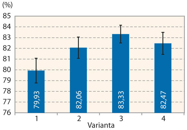 Graf 2: Vliv ošetření na přepad zrna nad sítem 2,8 mm (2021)