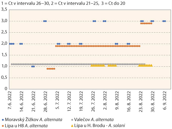 Graf 1: Záchyty spor A. alternata a A. solani ve vegetačním období roku 2022 na různých lokalitách