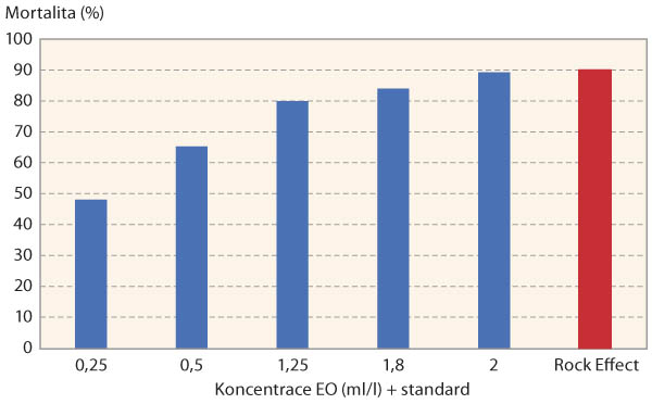 Graf 1: Závislost mortality dospělců kyjatky travní na koncentraci esenciálního oleje (EO)