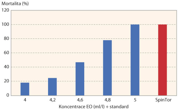 Graf 2: Závislost mortality larev zápředníčka polního na koncentraci esenciálního oleje (EO)
