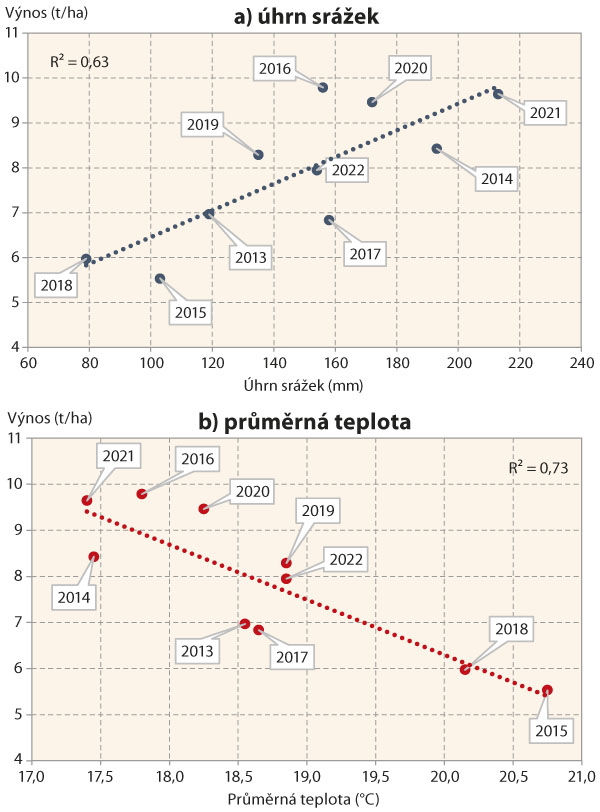 Graf 4: Vztah mezi výnosem kukuřice (ČR, 2013–2022) a úhrnem srážek (a) a průměrnou teplotou (b) v měsících červenec a srpen daného roku (data: ČSÚ, ČHMI)