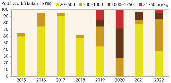 Graf 5: Podíl vzorků kukuřice (sklizeň ČR, 2015–2022) s obsahem deoxynivalenolu (DON)