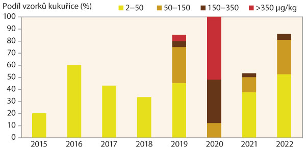 Graf 6: Podíl vzorků kukuřice (sklizeň ČR, 2015–2022) s obsahem zearalenonu (DON)
