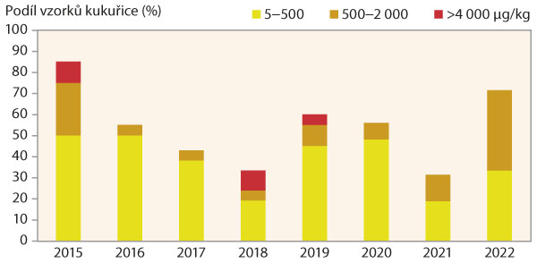  Graf 7: Podíl vzorků kukuřice (sklizeň ČR, 2015–2022) s obsahem fumonisinů (suma B1 + B2)