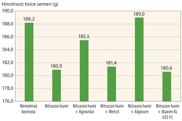 Graf 6: Vliv ošetření osiva na hmotnost tisíce semen sóji (Číněves, 2022)