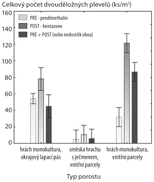  Graf 3: Počet plevelných rostlin v porovnávaných typech porostů ovlivněný typem ošetření zaznamenaný 50 dní po setí (Whisker: Mean±SE)