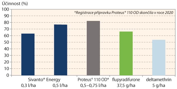 Graf 2: Porovnání účinnosti insekticidů proti bejlomorce kapustové (Zdroj: 13 reg. pokusů 2014–16, napadení 3,77 inf. šešulí/výhon)