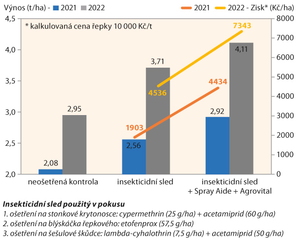 Graf 1: Vliv SPPP (Spray Aide a Agrovital) na efektivitu insekticidního ošetření řepky ozimé (ZS Kluky, 2021–22)