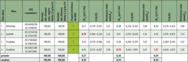 Tab. 3 : Výsledky testování citlivosti českých populací nosatčíků (rod Apion) na esterický pyretroid lambda-cyhalothrin v roce 2019