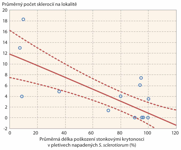 Graf 4: Znázornění korelační analýzy mezi žírem larev krytonosců v místě napadení bílou hnilobou a průměrným počtem sklerocií na jednotlivých lokalitách (P <0,05; r = - 0,74)