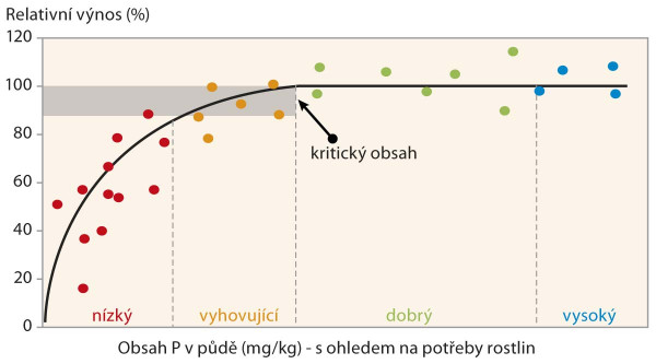 Graf 2: Schematické znázornění vlivu obsahu fosforu v půdě na výnos ozimé řepky při různém obsahu fosforu v půdě; (kategorie obsahů P jsou vyjádřeny ve vztahu k potřebě rostlin a nemusí korespondovat s kritérii AZZP)