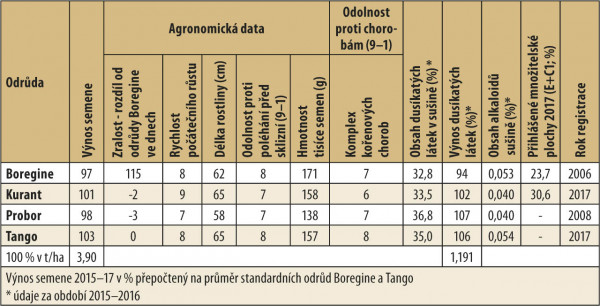 Významné hospodářské vlastnosti odrůd lupiny úzkolisté (ÚKZÚZ, 2015–17)