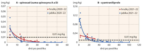 Graf 1: Ukázka degradace insekticidů, které se degradovaly ve víceletých pokusech podobně v jablkách i hruškách; A: spinosad (SpinTor); B: cyantraniliprole (experimentálně Benevia nebo Exirel)