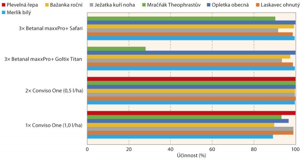 Graf 1: Porovnání účinnosti herbicidu Conviso One s konvenčními herbicidy používanými v cukrové řepě (jde o průměrné výsledky z maloparcelních pokusů z let 2015–2018 na pozemcích ČZU v Praze
