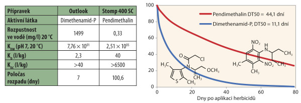 Graf 1: Základní fyzikálně-chemické vlastnosti pendimethalinu a dimethenamidu-P a průběh jejich degradace v černozemi modální (Kočárek a kol., 2018)