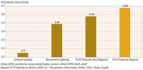Graf 1: Výnosové výsledky TuYV hybridů v praxi (SPZO, sklizeň 2020–22)