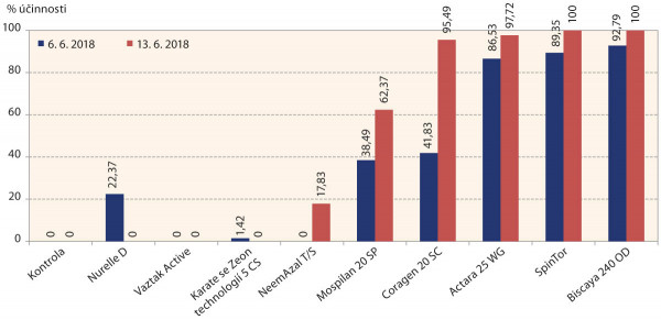 Graf 3: Účinnost přípravků podle Hendersona-Tilltona vůči neošetřené kontrole na mandelinku bramborovou (larvální stadia LI–LIV) v roce 2018 (Žabčice, odrůda: Rosara, aplikace přípravků: 5. 6. 2018, hodnocení účinnosti: 6. 6. 2018 a 13. 6. 2018)