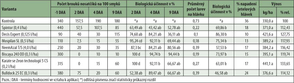Tab. 1: Vliv aplikace insekticidů na početnost nosatčíků rodu Apion v roce 2017 na lokalitě Troubsko (jetel luční)
