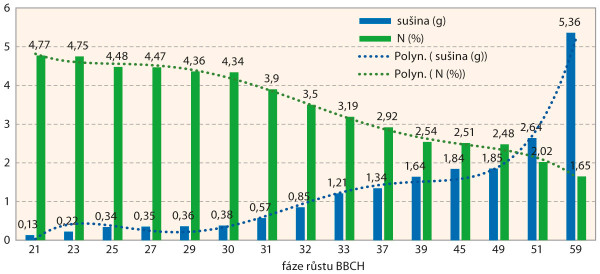 Graf 2: Dynamika změn obsahu dusíku v interakci s tvorbou sušiny nadzemní biomasy