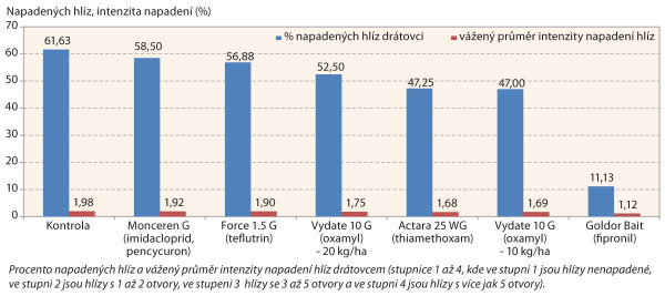 Graf 1: Účinnost různých insekticidních látek testovaných proti drátovcům v bramborách v roce 2014, odrůda: Rosara, lokalita Valečov
