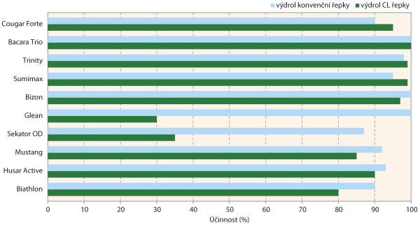 Graf 1: Účinnost běžně používaných herbicidů v ozimé pšenici na výdrol řepky (průměry výsledků z pokusů, 2015–2017, ČZU)