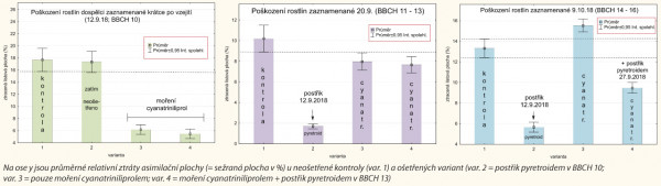 Graf 6a, b, c: Postupné změny v poškození rostlin způsobených dospělci dřepčíků u různým způsobem ošetřených variant v průběhu času a v různém odstupu od ošetření