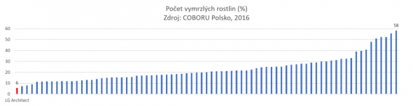 Graf 3: Počet vymrzlých rostlin (COBORU Polsko, 2016)