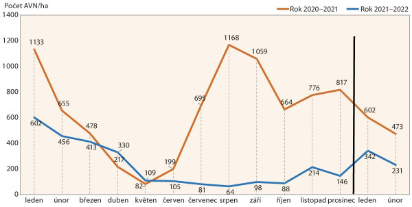 Graf: Srovnání gradace v roce 2020 a průběhu roku 2021–2022 (zdroj ÚKZÚZ)