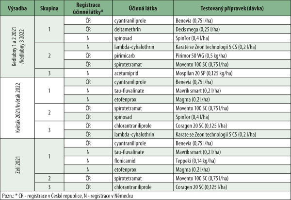 Tab. 1: Seznam testovaných insekticidních přípravků rozdělených do skupin, ve kterých byly aplikovány na jednotlivé varianty výsadeb kedluben, květáku a zelí v různém pořadí (ČR - registrace v České republice, N - registrace v Německu)