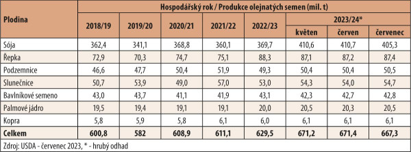 Tab. 1: Světová produkce olejnatých semen v posledních letech a prognóza v letošním roce