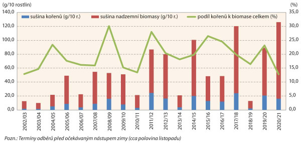 Graf 1: Sušina kořenů a nadzemní biomasy (g/10 rostlin) a podíl sušiny kořenů na celkové biomase (%) na Výzkumné stanici FAPPZ ČZU Červený Újezd (Praha-západ), podzim 2002–2020