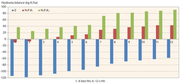 Graf 1: Hodnoty bilancí draslíku z jednotlivých osevních sledů při různých dávkách minerálních hnojiv (1965–2021)