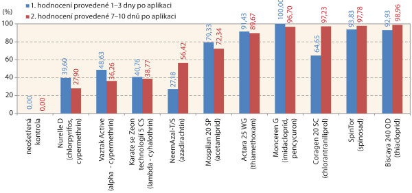 Graf 2: Průměrná účinnost vybraných insekticidů na mandelinku bramborovou v České republice z víceletých pokusů (Žabčice, odrůda Rosara, 2007–2017)