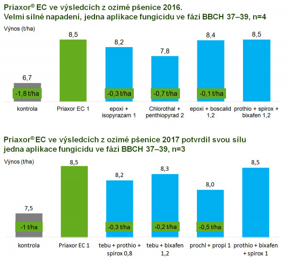  Graf 1 a 2: Priaxor® EC ve výsledcích z ozimé pšenice 2016 (velmi silné napadení chorobami) a 2017