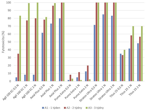 Graf 1: Fytotoxicita herbicidů k lesknici v různých termínech hodnocení po jejich aplikaci