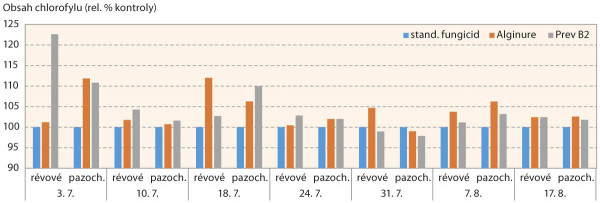Graf 1: Obsah chlorofylu v révových a pazochových listech u jednotlivých variant v % kontroly (standardního fungicidu) - průměr obou lokalit v roce 2018