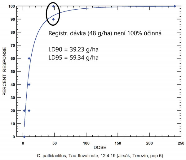 Graf 2:Typický průběh nárůstu mortality u krytonosce čtyřzubého (na ose Y v %) v závislosti na růstu dávky tau-fluvalinatu (na ose x v g tau-fluvalinatu/ha); k dosažení 100% účinnosti registrovaná dávka nestačí - zde demonstrováno vyšší hodnotou LD95 než je hodnota registrované dávky