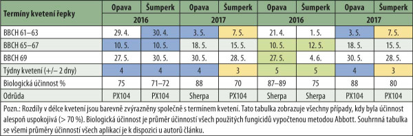 Tab. 1: Průběh kvetení porostů řepky na lokalitách Opava a Šumperk v letech 2016 a 2017
