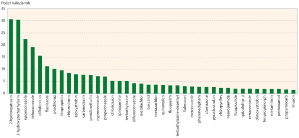 Graf 1: Průměrný počet nálezů jednotlivých účinných látek přípravků na ochranu rostlin/rok (průměr za celé období sledování 2014–2022)