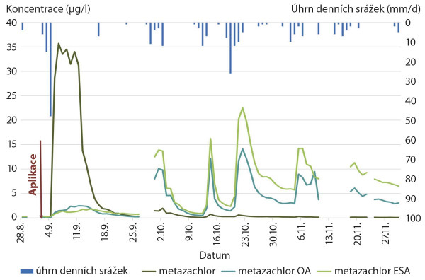 Graf 3: Vliv dešťových srážek na koncentrace metazachloru a jeho degradačních produktů (metazachlor ESA a metazachlor OA) v drenážní vodě (Ulrich et al., 2020)