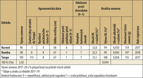 Významné hospodářské vlastnosti odrůd lupiny úzukolisté (2017–20)