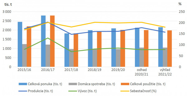 Graf 1: Vývoj ponuky a použitia pšenice spolu (2015/16–2020/21, ŠÚ SR, NPPC-VÚEPP)