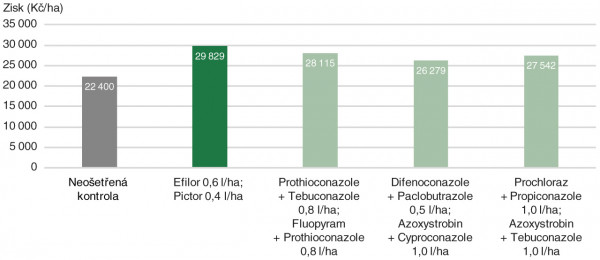 Graf 4: Zisk na hektar při porovnání různých fungicidních technologií se započtením nákupní ceny a nákladů na aplikaci